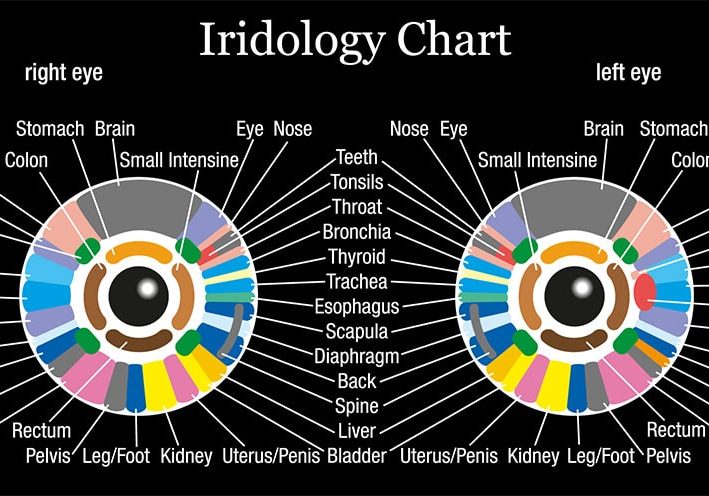 Iridology